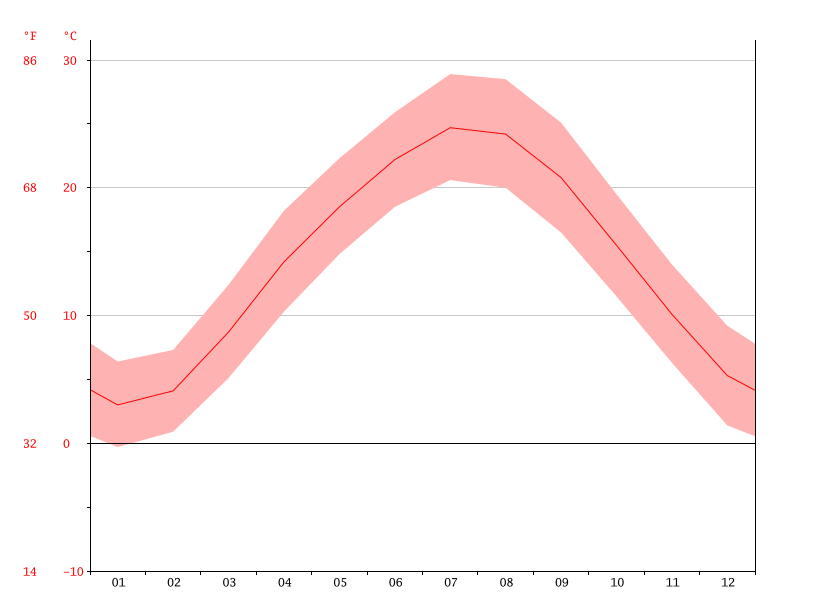 Anshun Temperature Graph