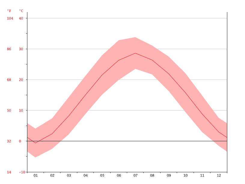 Kaifeng Temperature