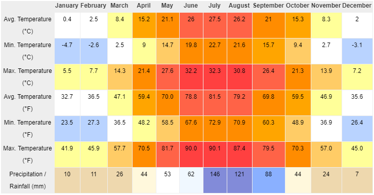 Zhengzhou Climate and Weather by Month